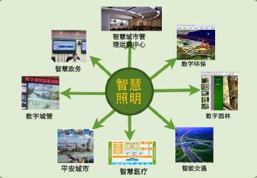 智慧照明與其他智慧城市子系統的關系