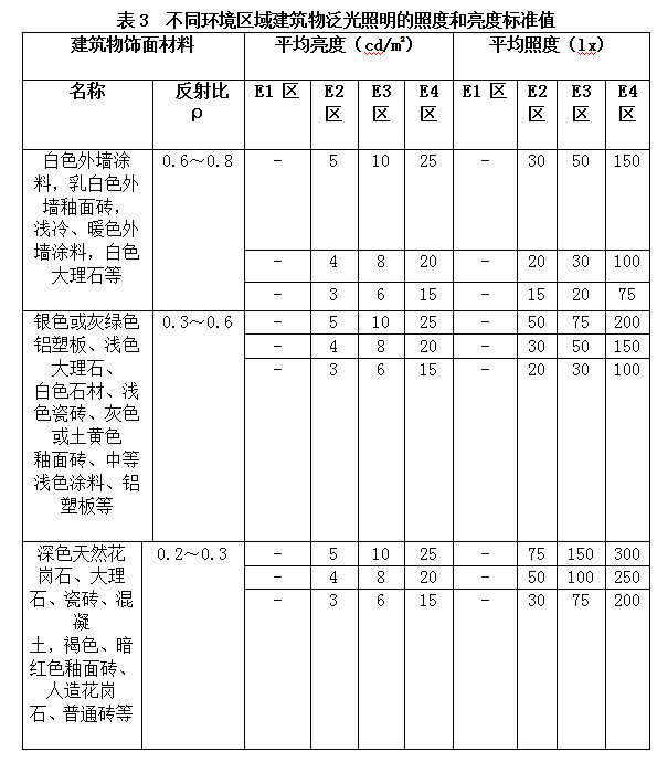 不同環(huán)境區(qū)域建筑物泛光照明的照度和亮度標(biāo)準(zhǔn)值