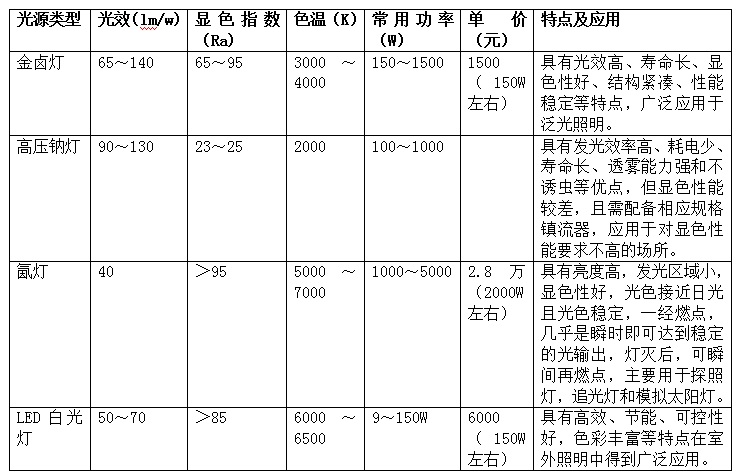 光源類型光效(lm/w)顯色指數(shù)(Ra)色溫(K)常用功率(W)單價(jià)(元)特點(diǎn)及應(yīng)用