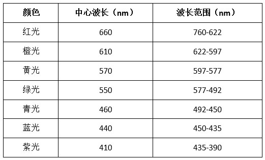 光色與光譜波長(zhǎng)對(duì)應(yīng)值