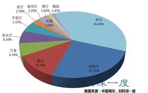 出口金磚國(guó)家的LED燈具產(chǎn)品種類(lèi)